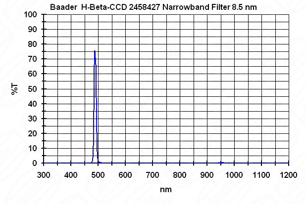 Фильтр Baader Planetarium H-Beta Filter 8.5nm, 1,25"