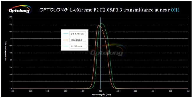 Фильтр Optolong L-eXtreme F2 (1.25”)