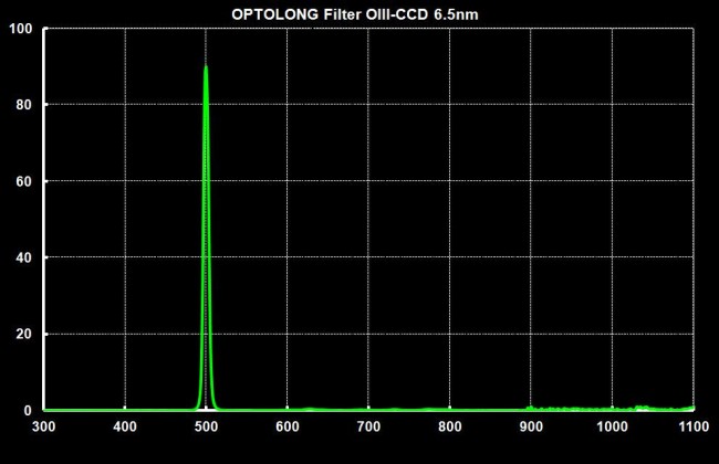 Фильтр Optolong O-III 6.5nm (2”)