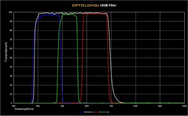 Комплект фильтров Optolong LRGB (1.25”) Комплект фильтров Optolong LRGB (1.25”)