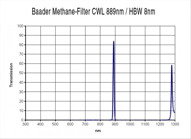 Фильтр Baader Planetarium Methane Filter 8nm, 1,25"