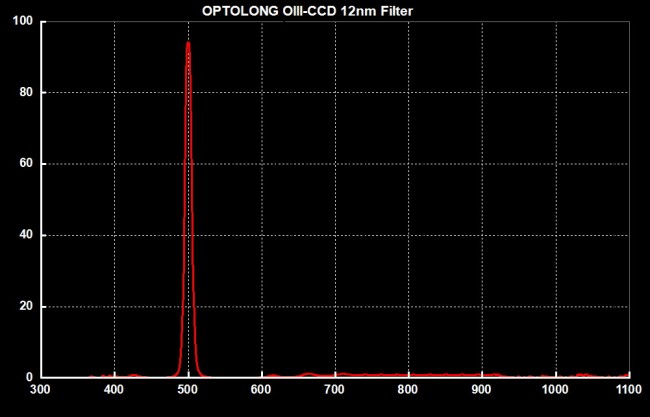 Фильтр Optolong O-III 12nm (2”)