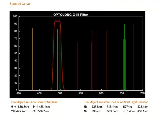 Фильтр Optolong O-III (1.25”)