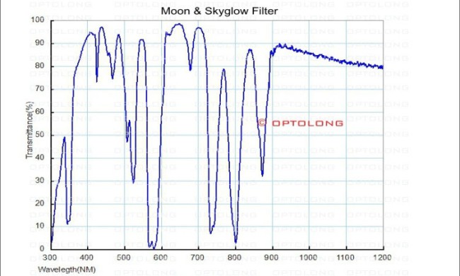 Фильтр Optolong Moon Skyglow (2”)