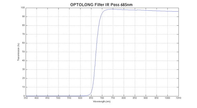 Фильтр Optolong IR Pass 685nm (1.25”)