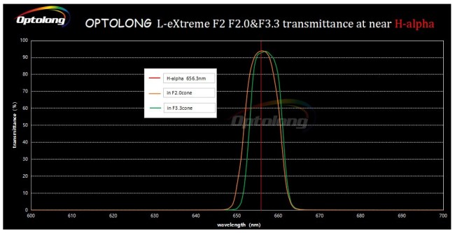 Фильтр Optolong L-eXtreme F2 (2”)