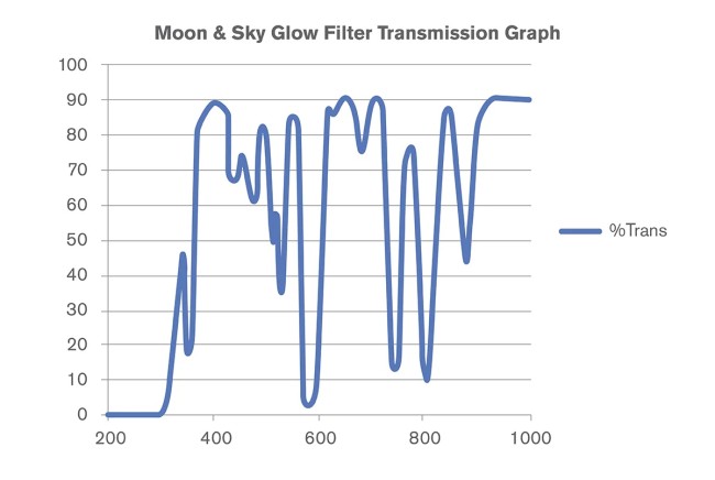 Набор лунных фильтров Celestron, 1,25"