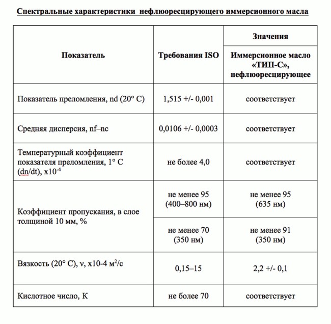Масло иммерсионное Агат ТИП-С, нефлуоресцирующее, 30 мл Масло иммерсионное Агат ТИП-С, нефлуоресцирующее, 30 мл