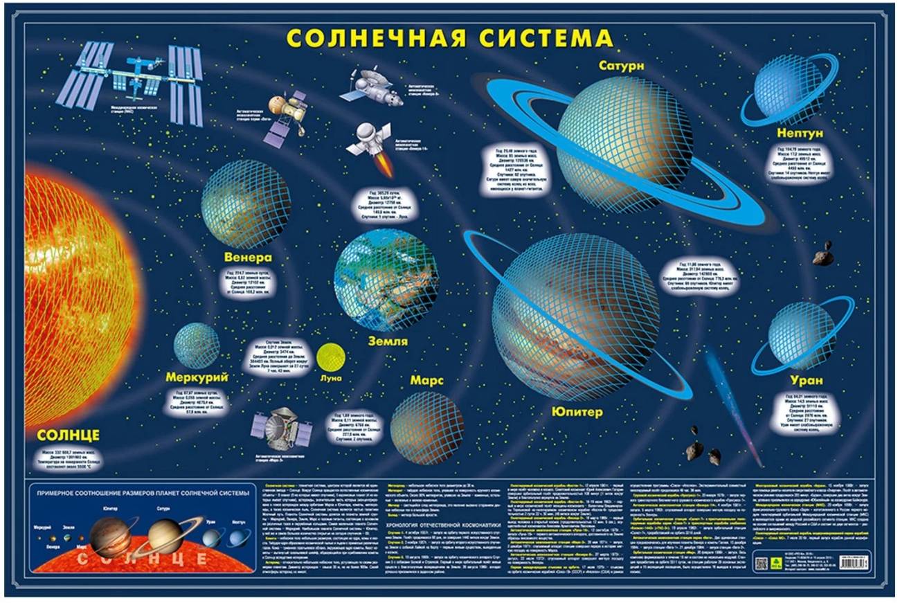 Карта Солнечной системы (светящаяся в темноте) купить в интернет-магазине  Альтаир.ру, цена: 790 руб. Доставка: Москва, Россия.